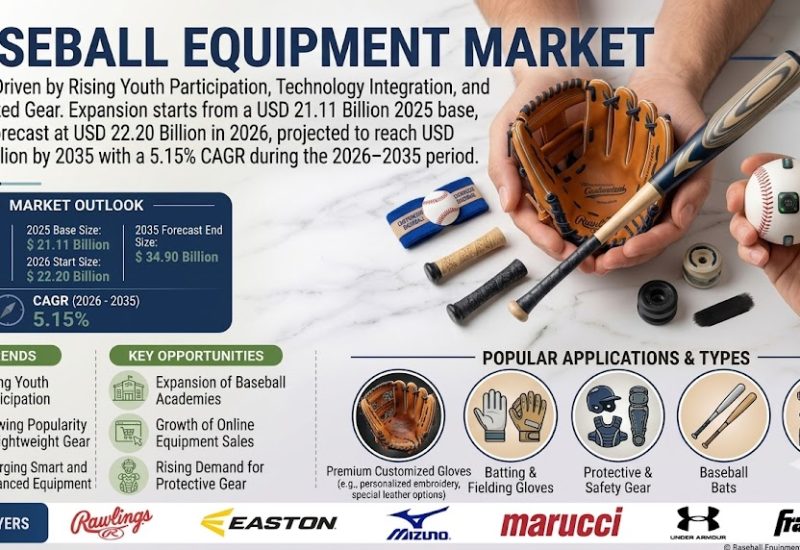 Baseball Equipment Market Set to Reach USD 34.90 Billion by 2035 as Youth Participation and Protective Gear Demand Rise