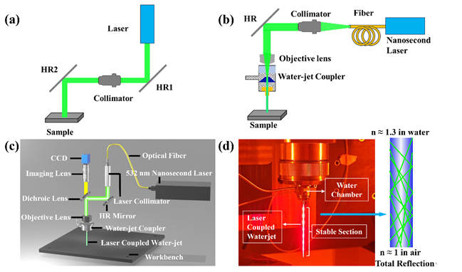Precise machining of refractory high entropy alloy by water-jet guided laser
