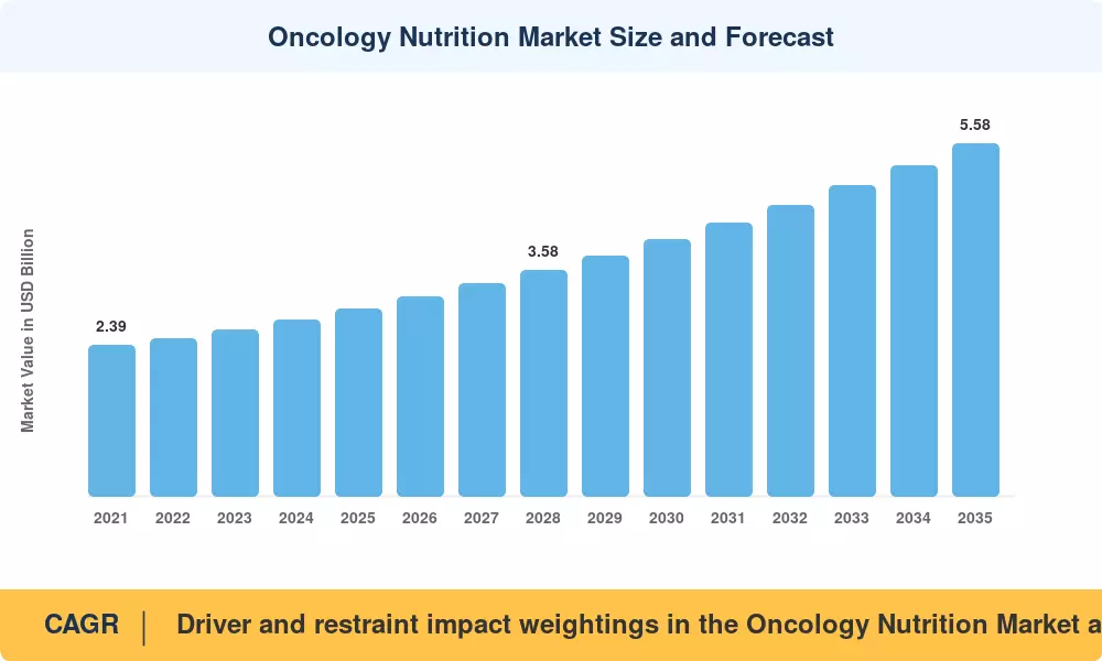 Oncology Nutrition Market to reach USD 5.58 Billion by 2035 at 6.55% CAGR