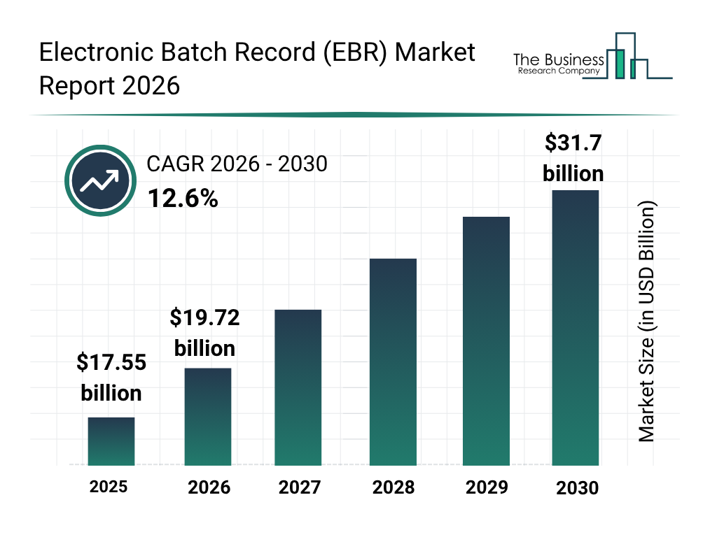 Electronic Batch Record (EBR) Market Positioned For Sustained Growth A t12.6% CAGR Through 2030