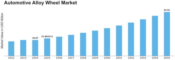 Automotive Alloy Wheel Market: $54.9B by 2035 | 9.63% CAGR