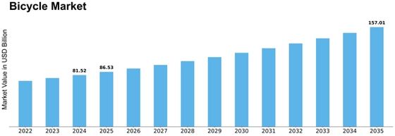 Bicycle Market Growth: Projected to Reach $157 Billion by 2035