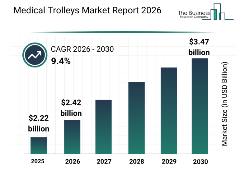 Medical Trolleys Market Set For Rapid Expansion With 9.4% CAGR Through 2030